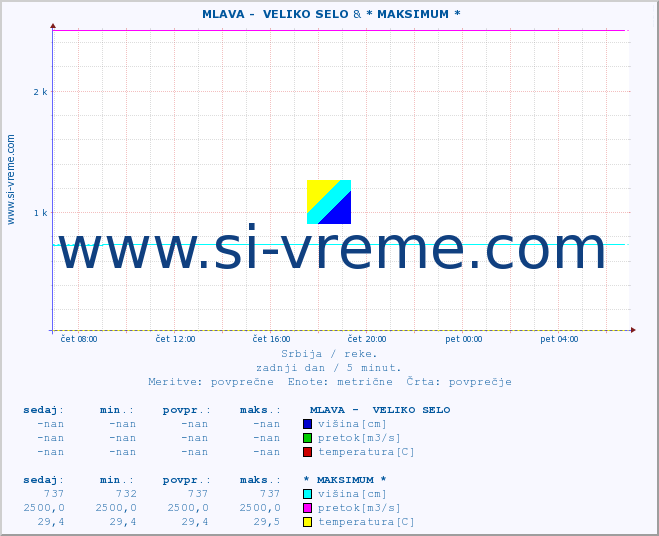 POVPREČJE ::  MLAVA -  VELIKO SELO & * MAKSIMUM * :: višina | pretok | temperatura :: zadnji dan / 5 minut.
