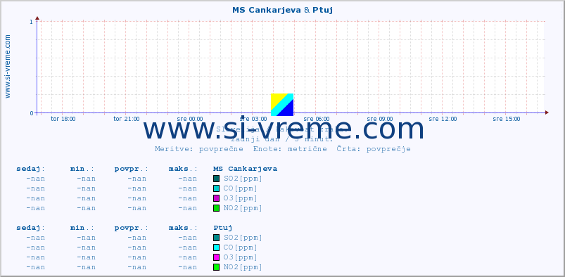 POVPREČJE :: MS Cankarjeva & Ptuj :: SO2 | CO | O3 | NO2 :: zadnji dan / 5 minut.