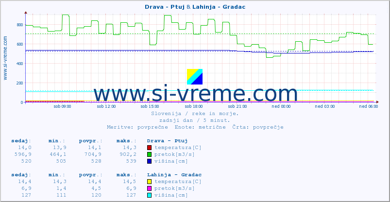 POVPREČJE :: Drava - Ptuj & Lahinja - Gradac :: temperatura | pretok | višina :: zadnji dan / 5 minut.