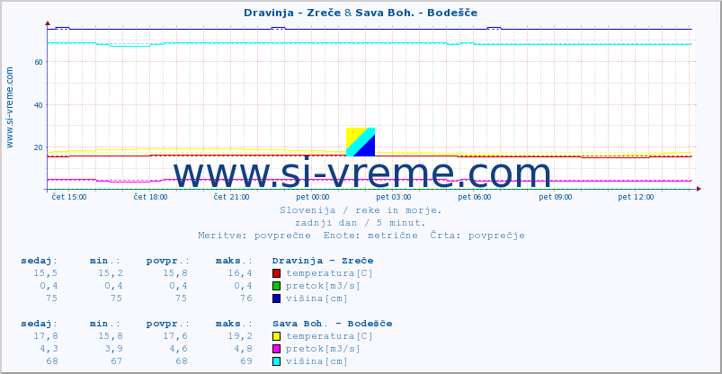 POVPREČJE :: Dravinja - Zreče & Sava Boh. - Bodešče :: temperatura | pretok | višina :: zadnji dan / 5 minut.