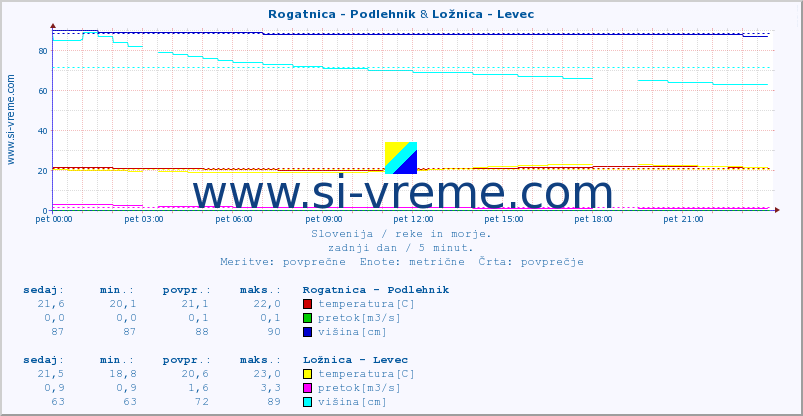 POVPREČJE :: Rogatnica - Podlehnik & Ložnica - Levec :: temperatura | pretok | višina :: zadnji dan / 5 minut.