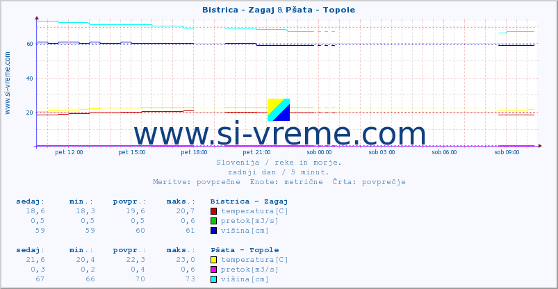 POVPREČJE :: Bistrica - Zagaj & Pšata - Topole :: temperatura | pretok | višina :: zadnji dan / 5 minut.