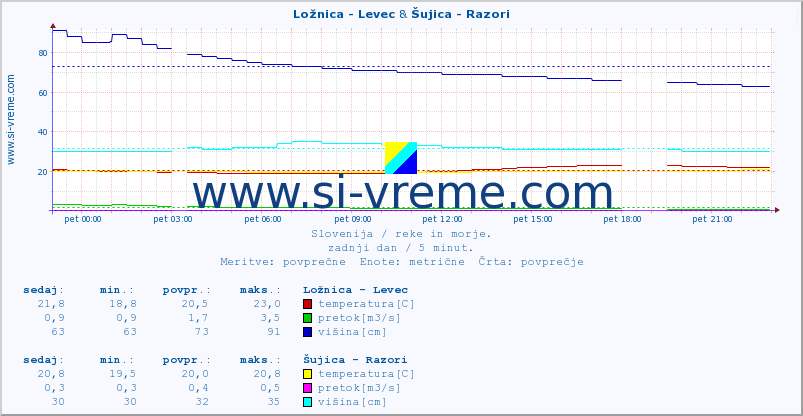 POVPREČJE :: Ložnica - Levec & Šujica - Razori :: temperatura | pretok | višina :: zadnji dan / 5 minut.