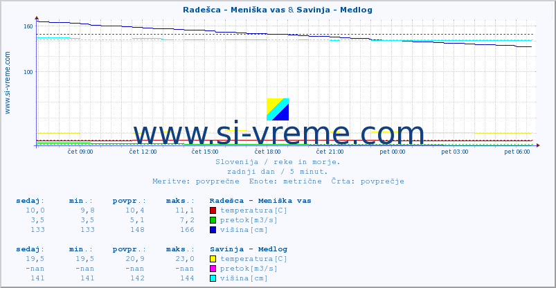 POVPREČJE :: Radešca - Meniška vas & Savinja - Medlog :: temperatura | pretok | višina :: zadnji dan / 5 minut.