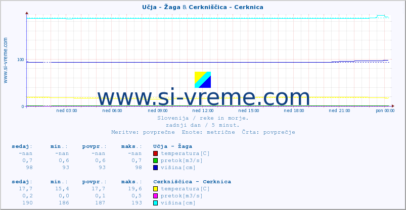 POVPREČJE :: Učja - Žaga & Cerkniščica - Cerknica :: temperatura | pretok | višina :: zadnji dan / 5 minut.