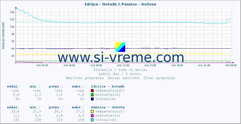 POVPREČJE :: Idrijca - Hotešk & Pesnica - Gočova :: temperatura | pretok | višina :: zadnji dan / 5 minut.