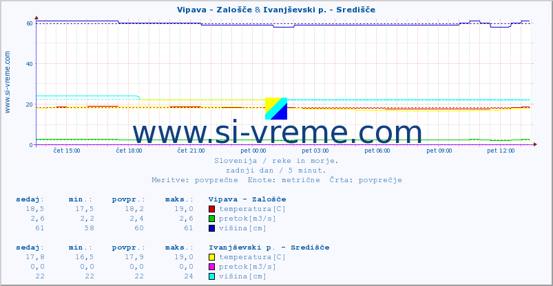 POVPREČJE :: Vipava - Zalošče & Ivanjševski p. - Središče :: temperatura | pretok | višina :: zadnji dan / 5 minut.