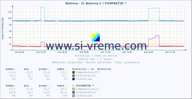 POVPREČJE :: Bistrica - Il. Bistrica & * POVPREČJE * :: temperatura | pretok | višina :: zadnji dan / 5 minut.