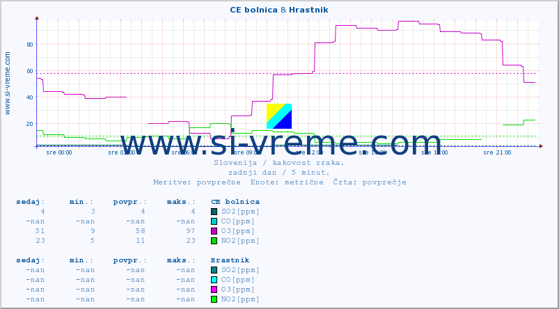 POVPREČJE :: CE bolnica & Hrastnik :: SO2 | CO | O3 | NO2 :: zadnji dan / 5 minut.