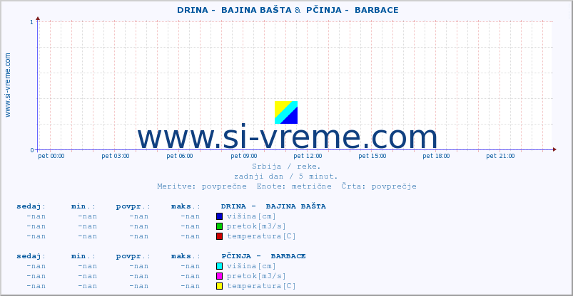 POVPREČJE ::  DRINA -  BAJINA BAŠTA &  PČINJA -  BARBACE :: višina | pretok | temperatura :: zadnji dan / 5 minut.