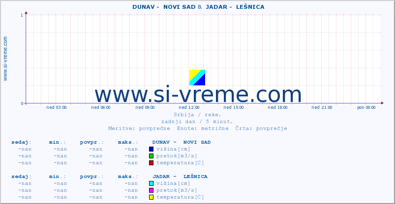 POVPREČJE ::  DUNAV -  NOVI SAD &  JADAR -  LEŠNICA :: višina | pretok | temperatura :: zadnji dan / 5 minut.