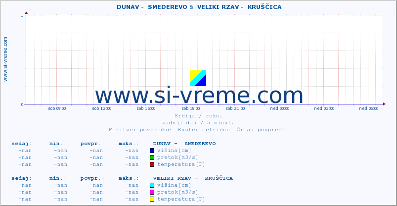 POVPREČJE ::  DUNAV -  SMEDEREVO &  VELIKI RZAV -  KRUŠČICA :: višina | pretok | temperatura :: zadnji dan / 5 minut.