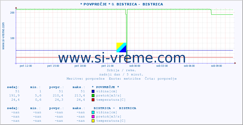 POVPREČJE ::  LJUBATSKA -  BOSILJGRAD &  BISTRICA -  BISTRICA :: višina | pretok | temperatura :: zadnji dan / 5 minut.