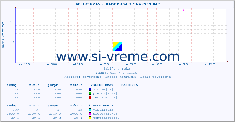 POVPREČJE ::  VELIKI RZAV -  RADOBUĐA & * MAKSIMUM * :: višina | pretok | temperatura :: zadnji dan / 5 minut.