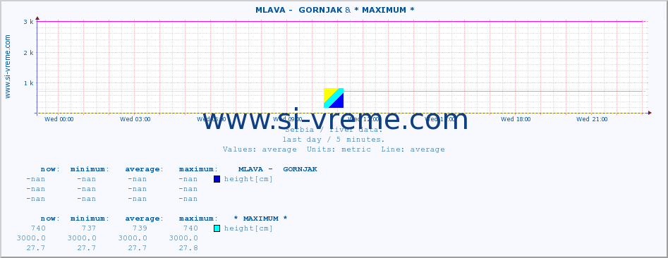  ::  MLAVA -  GORNJAK & * MAXIMUM * :: height |  |  :: last day / 5 minutes.