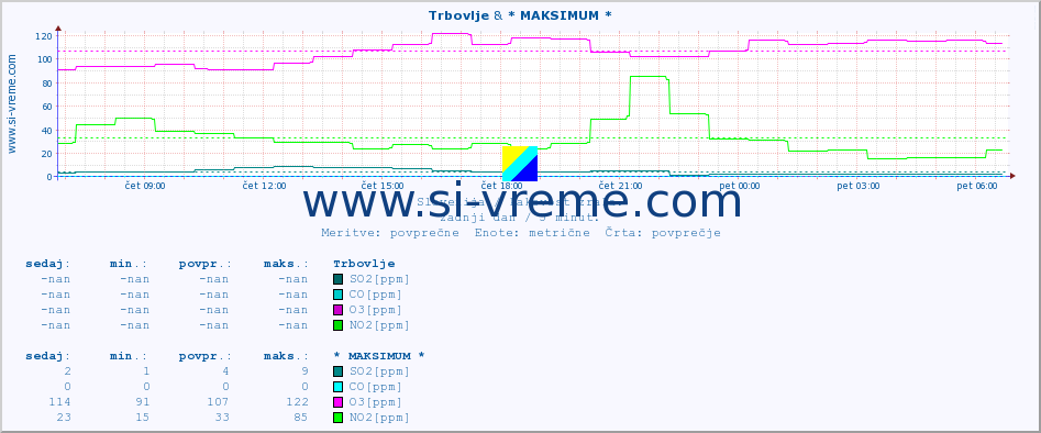 POVPREČJE :: Trbovlje & * MAKSIMUM * :: SO2 | CO | O3 | NO2 :: zadnji dan / 5 minut.