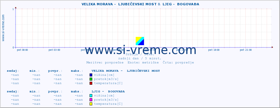 POVPREČJE ::  VELIKA MORAVA -  LJUBIČEVSKI MOST &  LJIG -  BOGOVAĐA :: višina | pretok | temperatura :: zadnji dan / 5 minut.