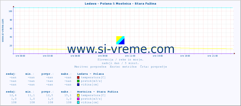 POVPREČJE :: Ledava - Polana & Mostnica - Stara Fužina :: temperatura | pretok | višina :: zadnji dan / 5 minut.