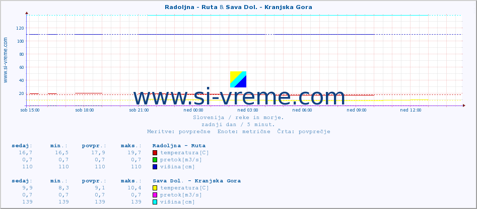 POVPREČJE :: Radoljna - Ruta & Sava Dol. - Kranjska Gora :: temperatura | pretok | višina :: zadnji dan / 5 minut.