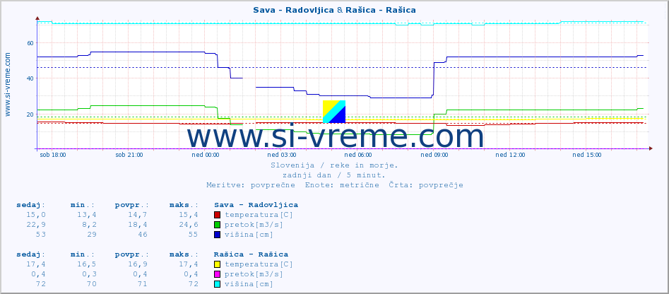 POVPREČJE :: Sava - Radovljica & Rašica - Rašica :: temperatura | pretok | višina :: zadnji dan / 5 minut.