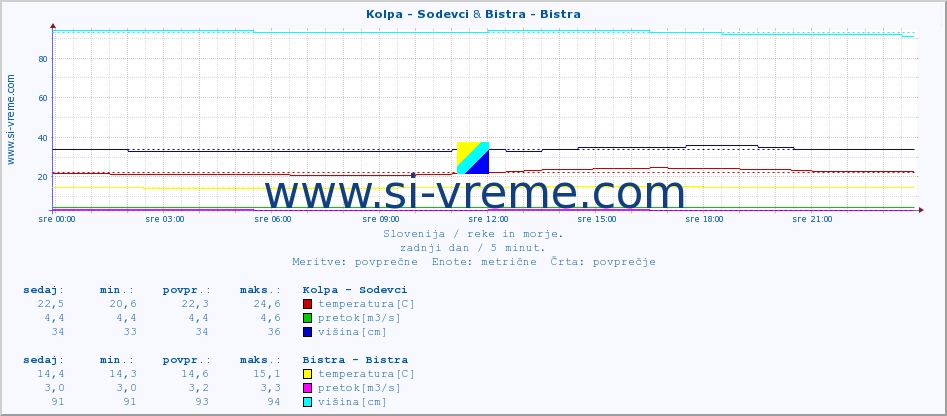 POVPREČJE :: Kolpa - Sodevci & Bistra - Bistra :: temperatura | pretok | višina :: zadnji dan / 5 minut.