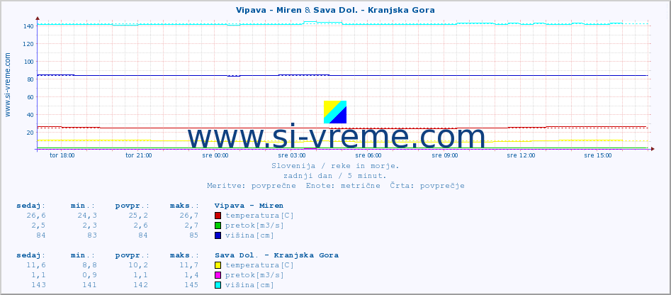 POVPREČJE :: Vipava - Miren & Sava Dol. - Kranjska Gora :: temperatura | pretok | višina :: zadnji dan / 5 minut.