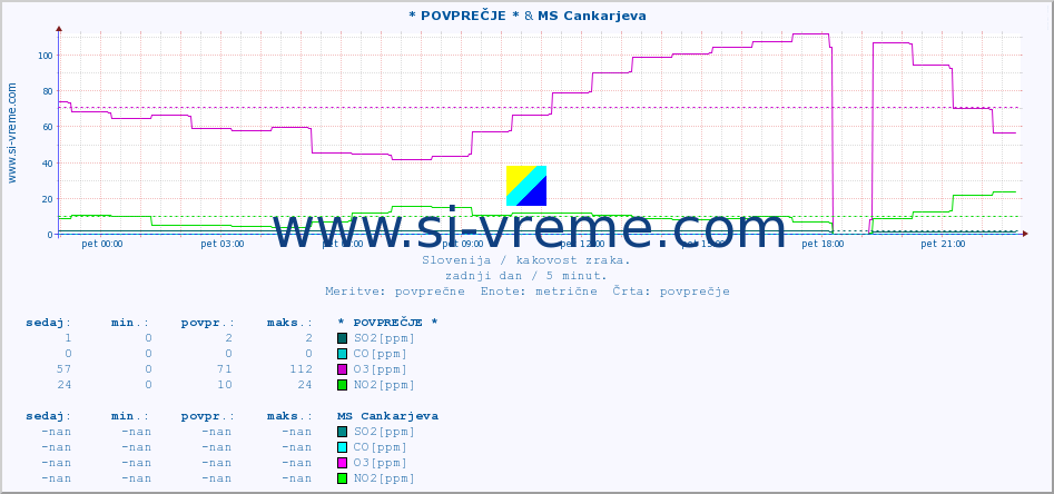 POVPREČJE :: * POVPREČJE * & MS Cankarjeva :: SO2 | CO | O3 | NO2 :: zadnji dan / 5 minut.