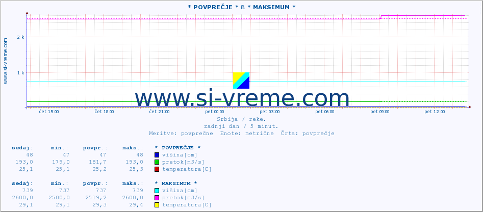 POVPREČJE :: * POVPREČJE * & * MAKSIMUM * :: višina | pretok | temperatura :: zadnji dan / 5 minut.