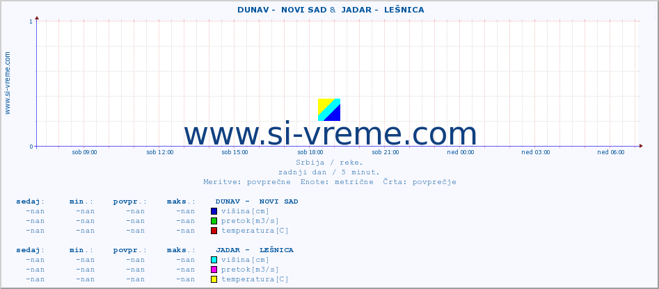 POVPREČJE ::  DUNAV -  NOVI SAD &  JADAR -  LEŠNICA :: višina | pretok | temperatura :: zadnji dan / 5 minut.