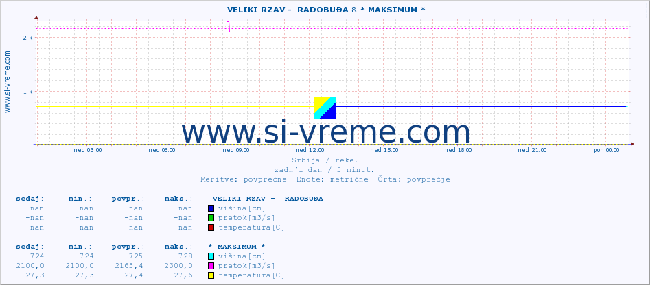 POVPREČJE ::  VELIKI RZAV -  RADOBUĐA & * MAKSIMUM * :: višina | pretok | temperatura :: zadnji dan / 5 minut.