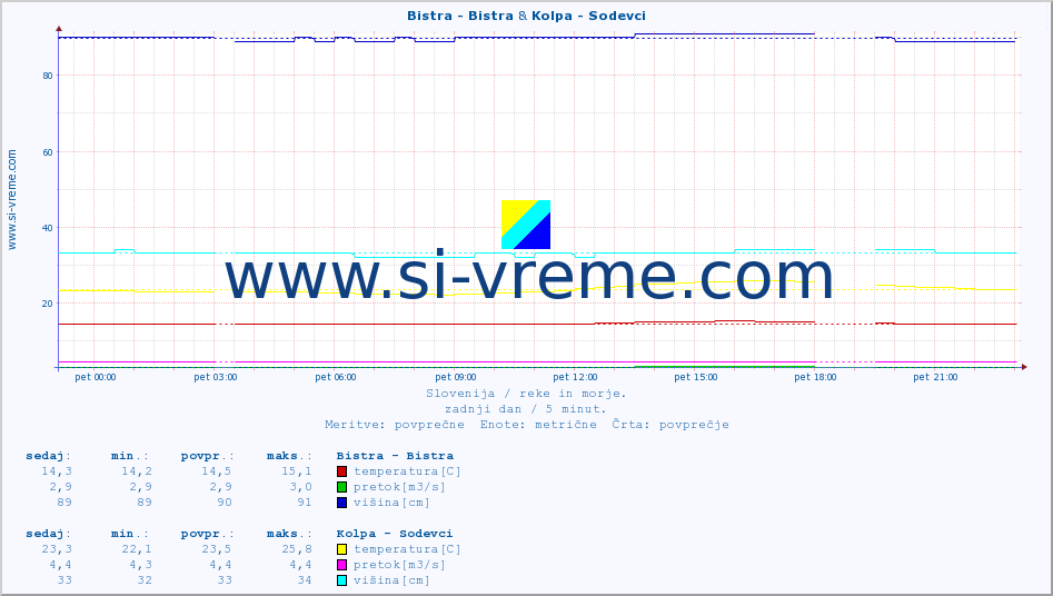 POVPREČJE :: Bistra - Bistra & Kolpa - Sodevci :: temperatura | pretok | višina :: zadnji dan / 5 minut.