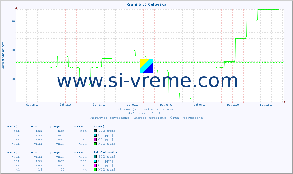 POVPREČJE :: Kranj & LJ Celovška :: SO2 | CO | O3 | NO2 :: zadnji dan / 5 minut.
