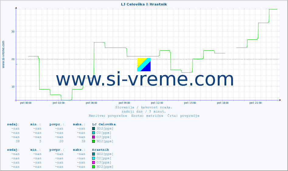 POVPREČJE :: LJ Celovška & Hrastnik :: SO2 | CO | O3 | NO2 :: zadnji dan / 5 minut.