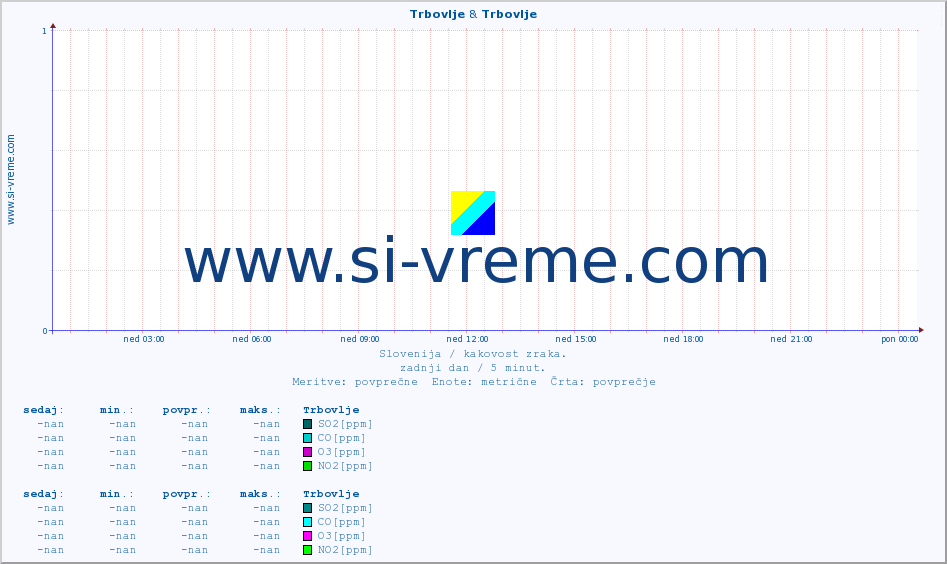 POVPREČJE :: Trbovlje & Trbovlje :: SO2 | CO | O3 | NO2 :: zadnji dan / 5 minut.