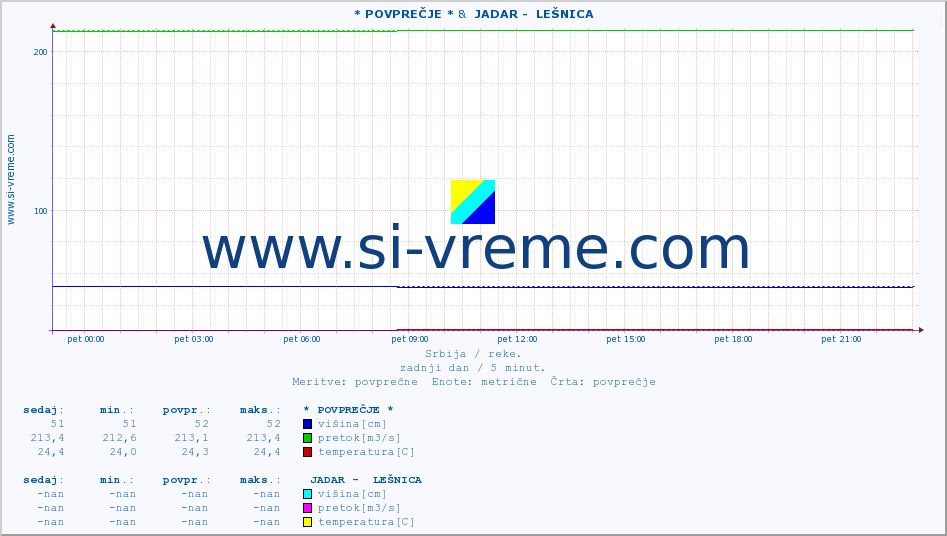 POVPREČJE :: * POVPREČJE * &  JADAR -  LEŠNICA :: višina | pretok | temperatura :: zadnji dan / 5 minut.