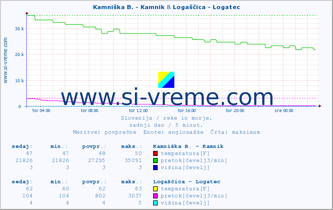 POVPREČJE :: Kamniška B. - Kamnik & Logaščica - Logatec :: temperatura | pretok | višina :: zadnji dan / 5 minut.