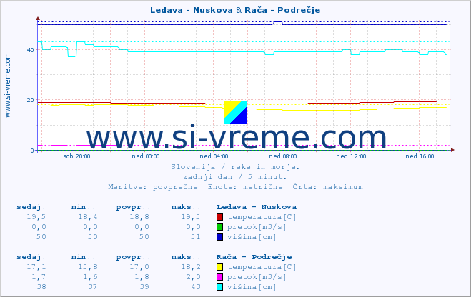 POVPREČJE :: Ledava - Nuskova & Rača - Podrečje :: temperatura | pretok | višina :: zadnji dan / 5 minut.