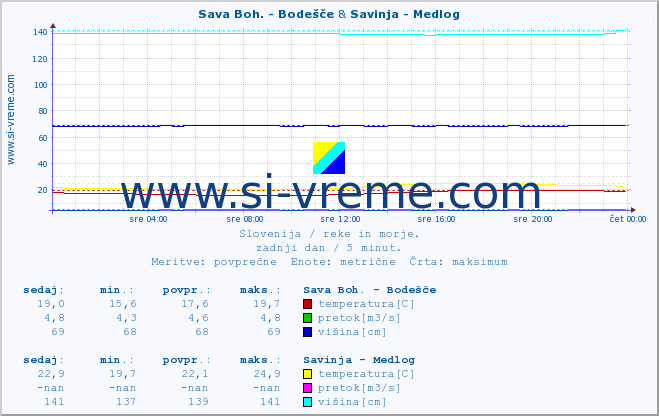 POVPREČJE :: Sava Boh. - Bodešče & Savinja - Medlog :: temperatura | pretok | višina :: zadnji dan / 5 minut.