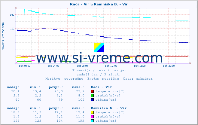 POVPREČJE :: Rača - Vir & Kamniška B. - Vir :: temperatura | pretok | višina :: zadnji dan / 5 minut.