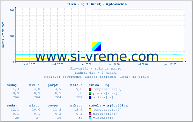 POVPREČJE :: Ižica - Ig & Hubelj - Ajdovščina :: temperatura | pretok | višina :: zadnji dan / 5 minut.