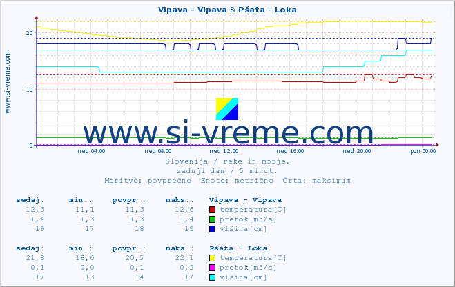 POVPREČJE :: Vipava - Vipava & Pšata - Loka :: temperatura | pretok | višina :: zadnji dan / 5 minut.