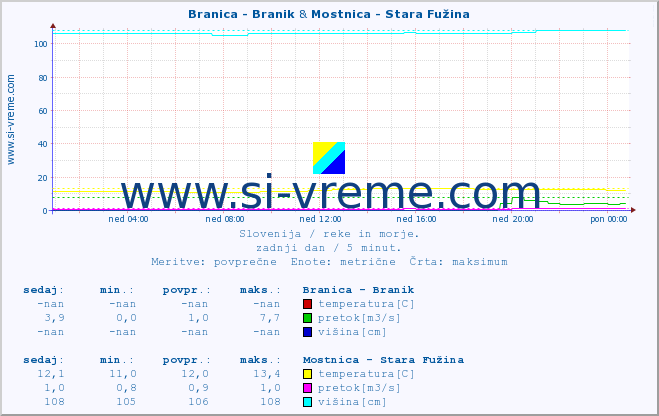 POVPREČJE :: Branica - Branik & Mostnica - Stara Fužina :: temperatura | pretok | višina :: zadnji dan / 5 minut.