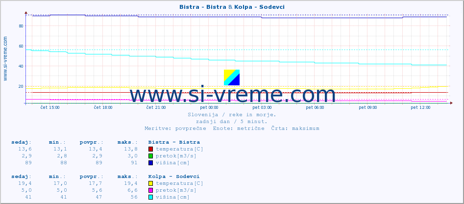 POVPREČJE :: Bistra - Bistra & Kolpa - Sodevci :: temperatura | pretok | višina :: zadnji dan / 5 minut.