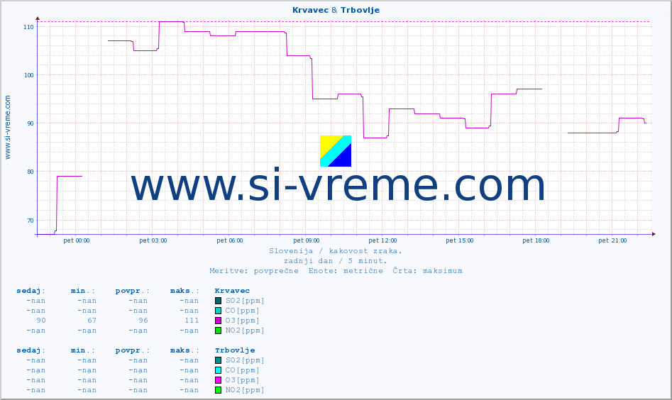 POVPREČJE :: Krvavec & Trbovlje :: SO2 | CO | O3 | NO2 :: zadnji dan / 5 minut.