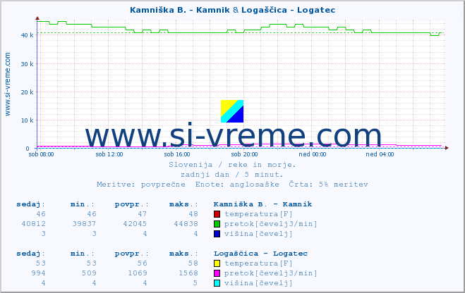 POVPREČJE :: Kamniška B. - Kamnik & Logaščica - Logatec :: temperatura | pretok | višina :: zadnji dan / 5 minut.