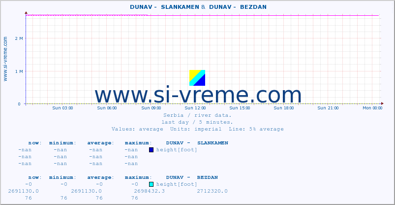  ::  DUNAV -  SLANKAMEN &  DUNAV -  BEZDAN :: height |  |  :: last day / 5 minutes.