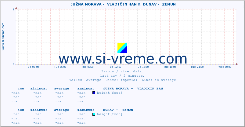  ::  JUŽNA MORAVA -  VLADIČIN HAN &  DUNAV -  ZEMUN :: height |  |  :: last day / 5 minutes.