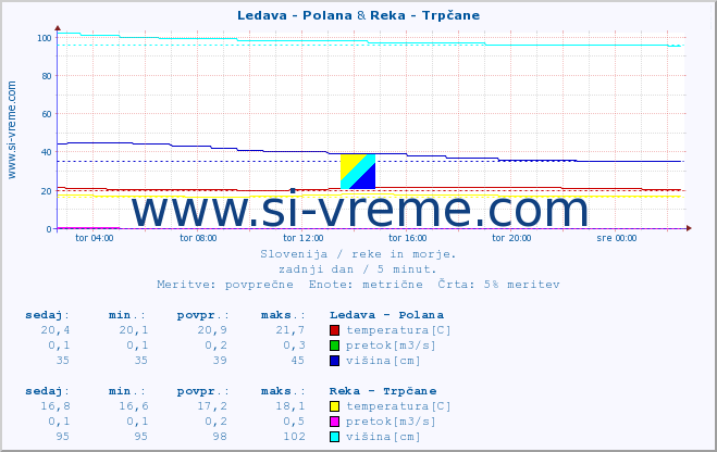 POVPREČJE :: Ledava - Polana & Reka - Trpčane :: temperatura | pretok | višina :: zadnji dan / 5 minut.