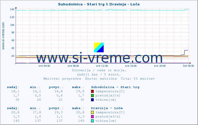 POVPREČJE :: Suhodolnica - Stari trg & Dravinja - Loče :: temperatura | pretok | višina :: zadnji dan / 5 minut.