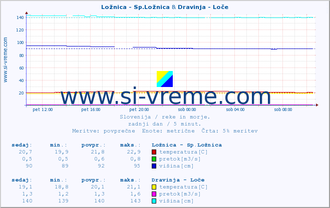 POVPREČJE :: Ložnica - Sp.Ložnica & Dravinja - Loče :: temperatura | pretok | višina :: zadnji dan / 5 minut.